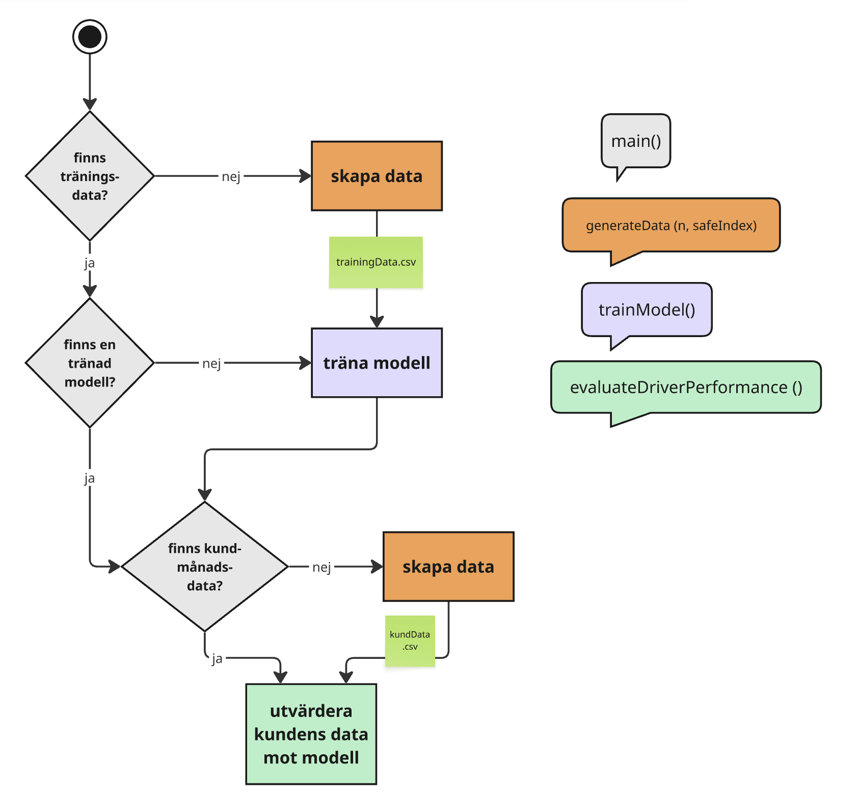 Systemdesign